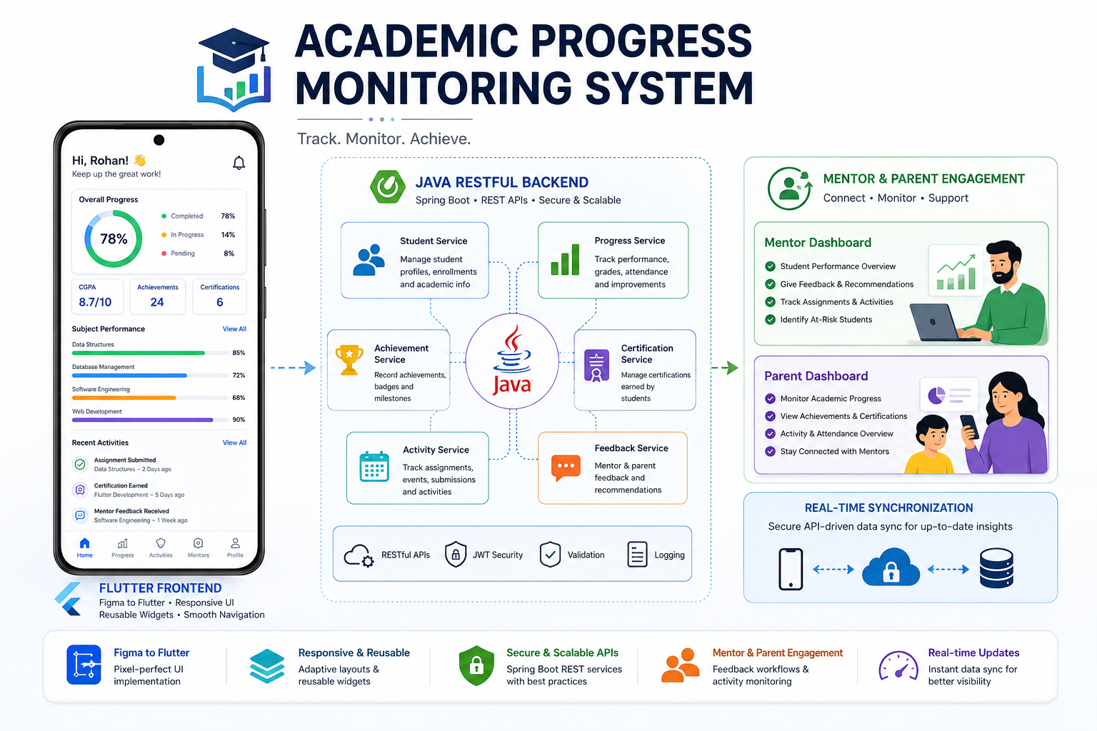 Academic Progress Monitoring System
